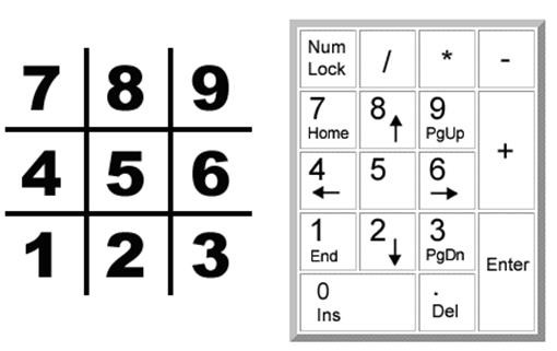 O tabuleiro é numerado como o teclado numérico do teclado.